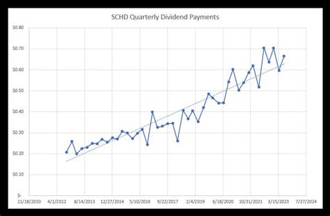 is schd a monthly dividend.